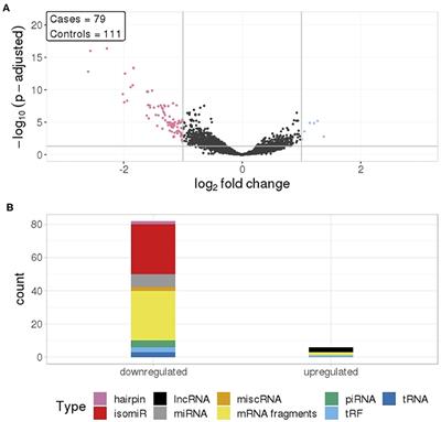 Serum RNA Profiling in the 10-Years Period Prior to Diagnosis of Testicular Germ Cell Tumor